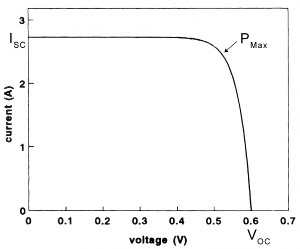 IV for a single photovoltaic cell.