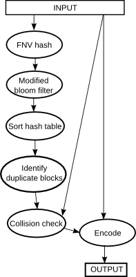 Data flow diagram for the BLDD encoder.