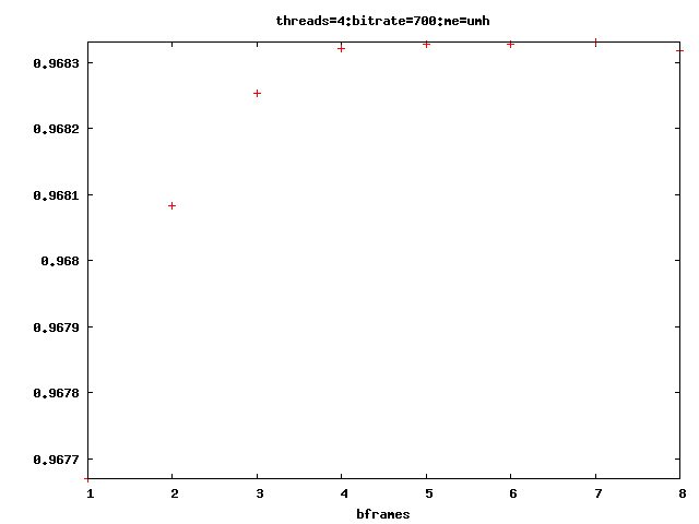 SSIM vs bframes graph