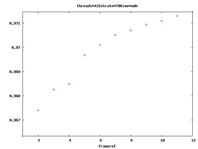 SSIM vs frameref graph