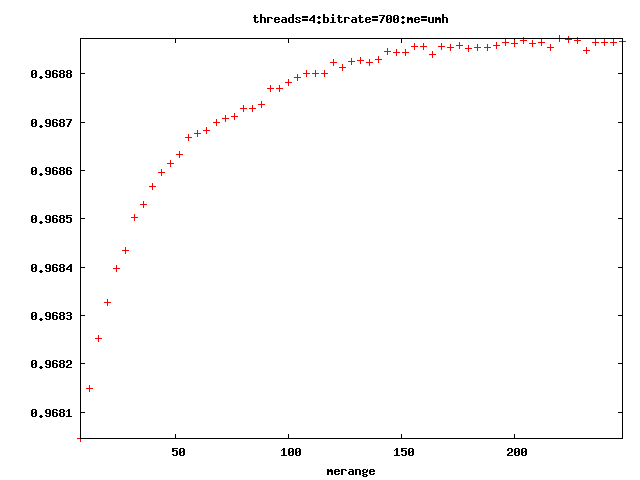 SSIM vs merange graph