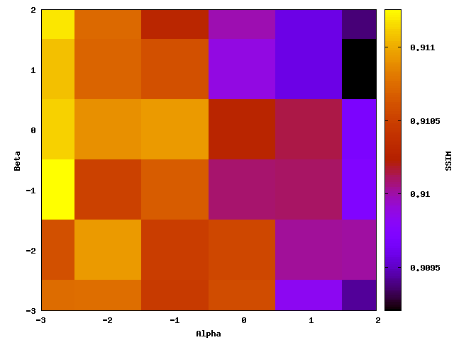 Heat map for SSIM vs deblocking parameters.